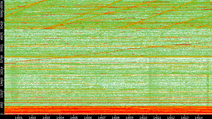 Dest. Port vs. Time