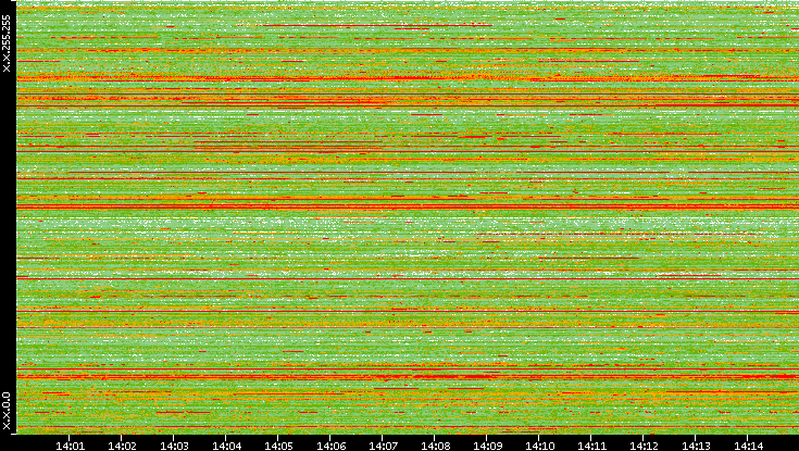 Src. IP vs. Time