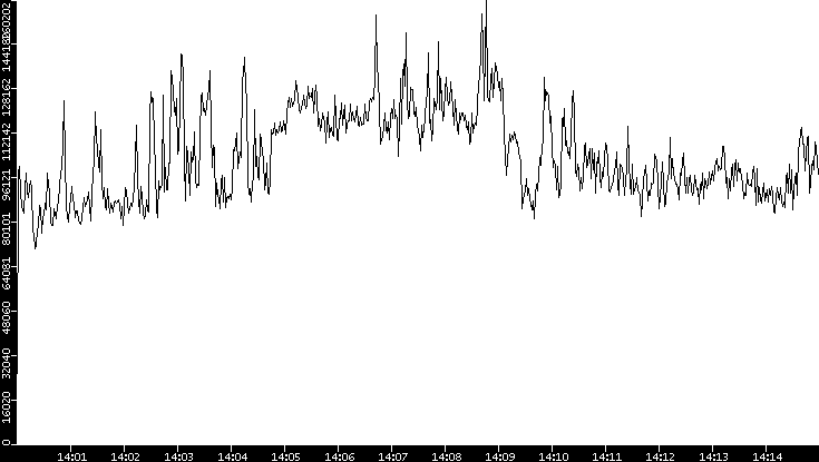 Throughput vs. Time