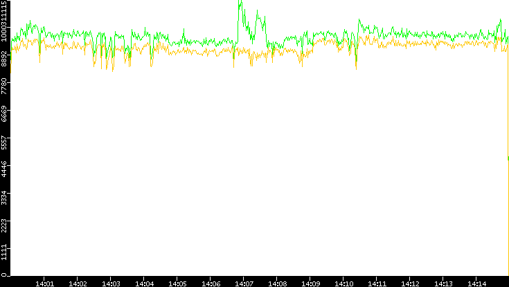 Entropy of Port vs. Time