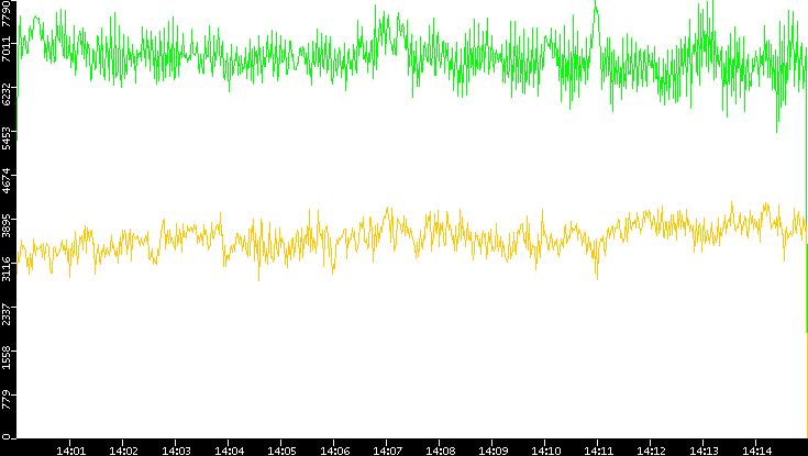 Entropy of Port vs. Time