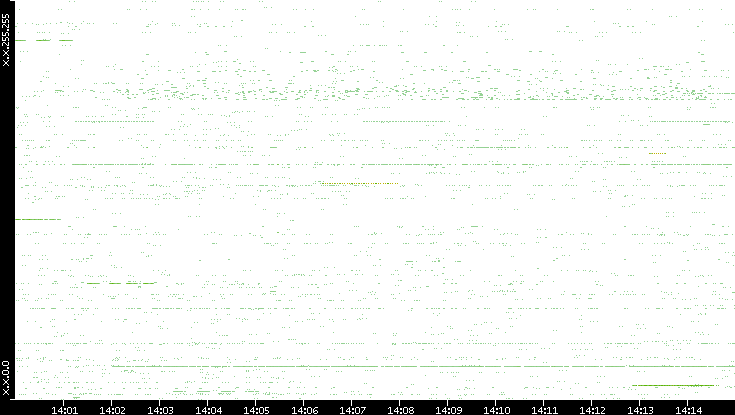 Src. IP vs. Time