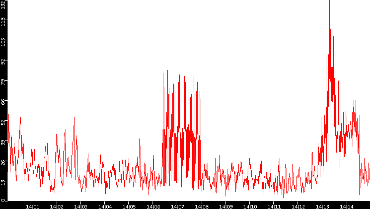 Nb. of Packets vs. Time