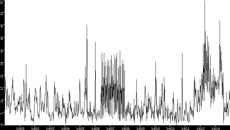 Throughput vs. Time