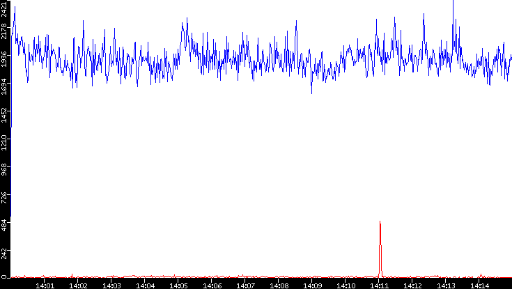 Nb. of Packets vs. Time