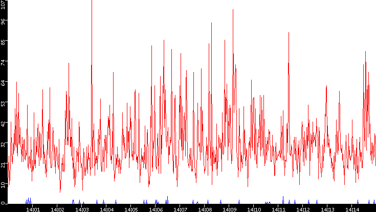 Nb. of Packets vs. Time