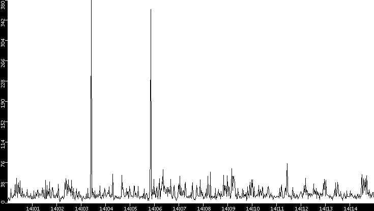 Throughput vs. Time