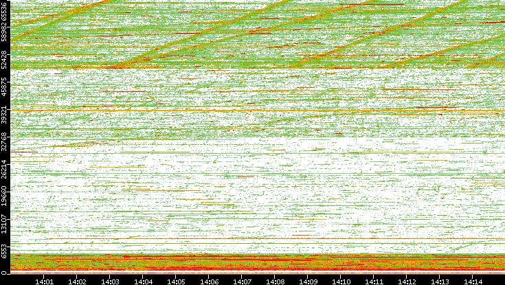 Dest. Port vs. Time