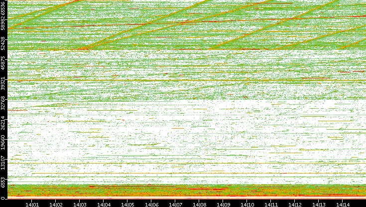 Src. Port vs. Time