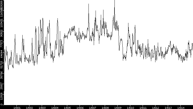 Throughput vs. Time