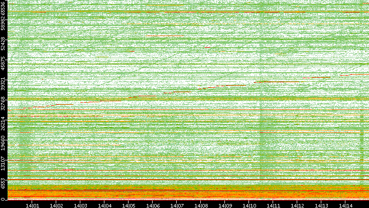 Dest. Port vs. Time