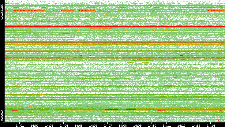 Src. IP vs. Time