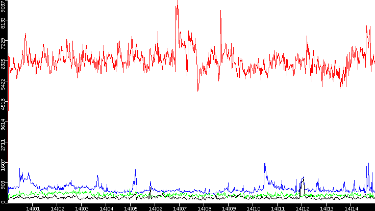 Nb. of Packets vs. Time