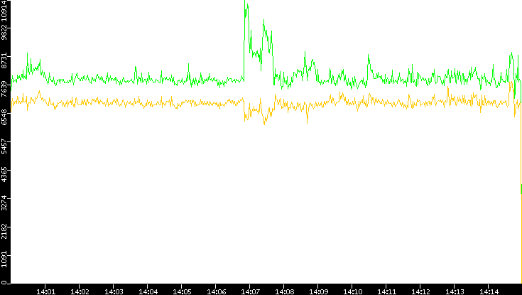 Entropy of Port vs. Time