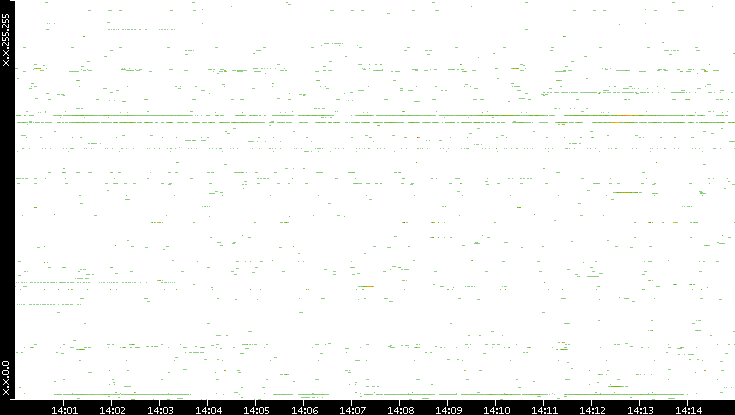 Src. IP vs. Time