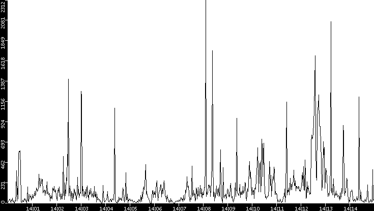 Throughput vs. Time