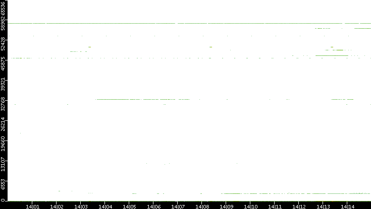 Src. Port vs. Time