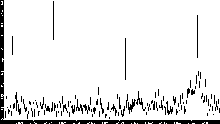 Throughput vs. Time