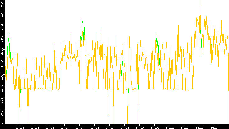 Entropy of Port vs. Time