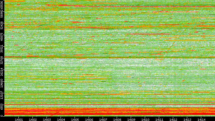 Dest. Port vs. Time