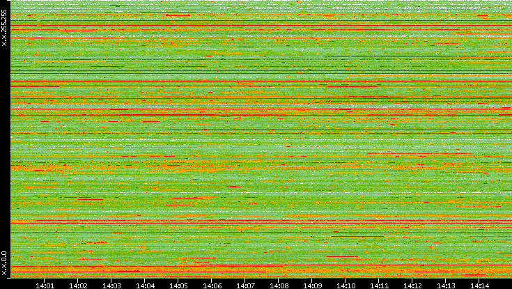 Src. IP vs. Time