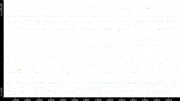 Src. IP vs. Time