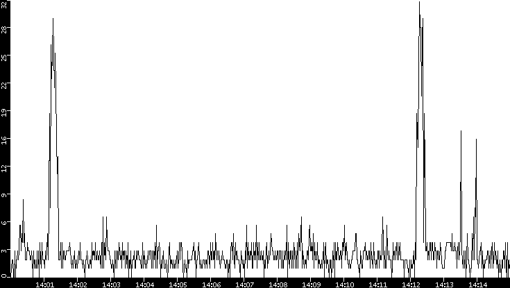 Throughput vs. Time