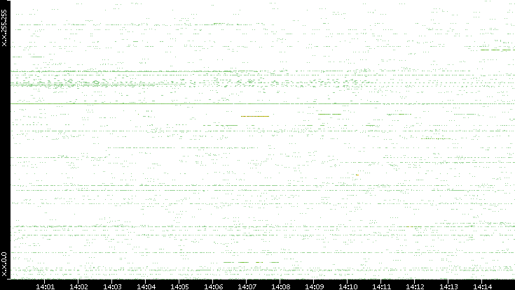 Src. IP vs. Time