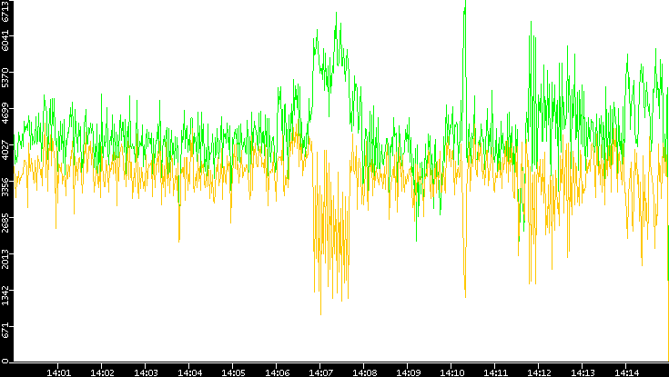 Entropy of Port vs. Time