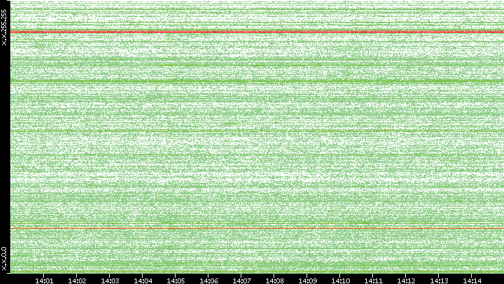 Dest. IP vs. Time