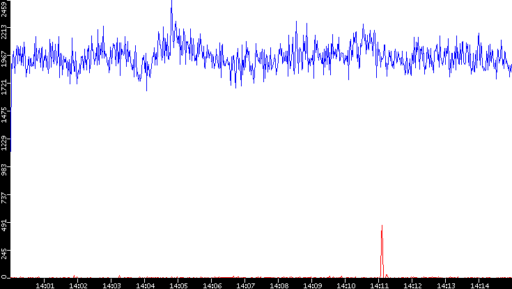 Nb. of Packets vs. Time