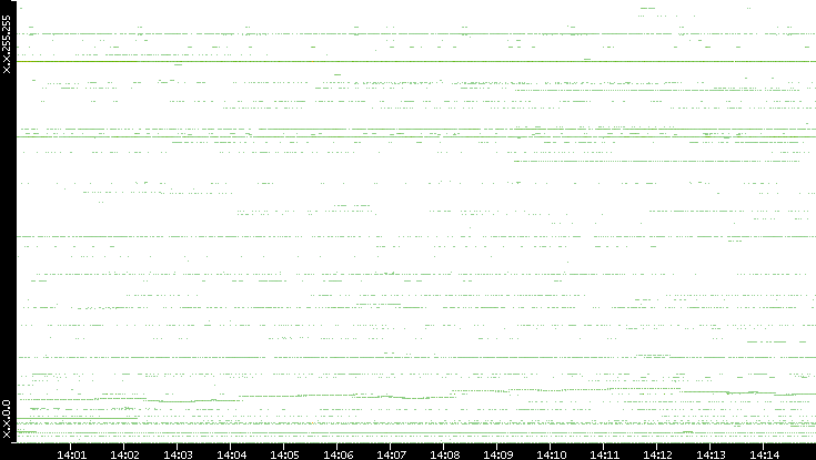 Dest. IP vs. Time