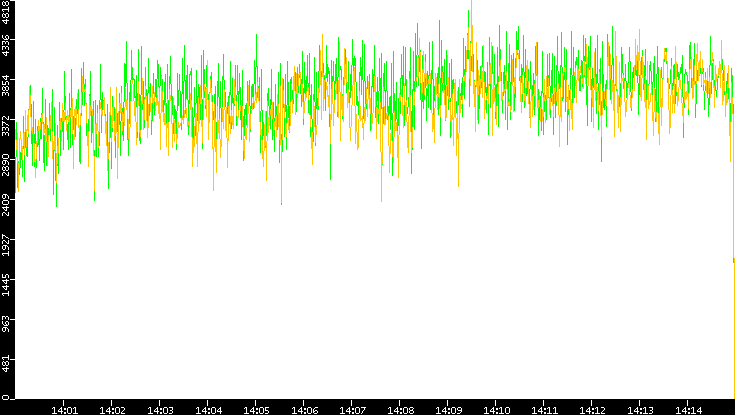 Entropy of Port vs. Time