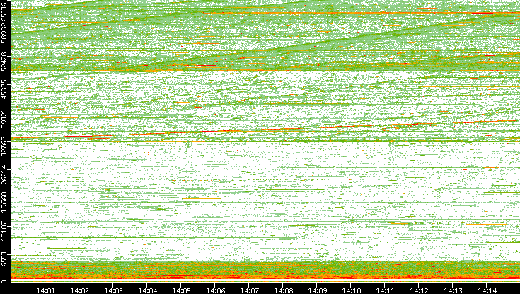 Src. Port vs. Time