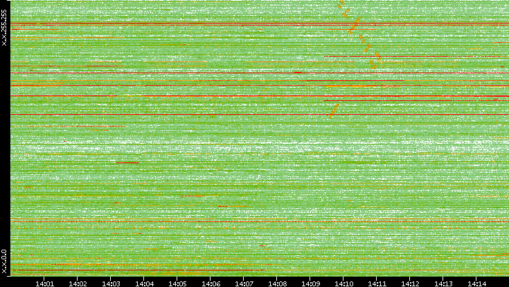 Dest. IP vs. Time