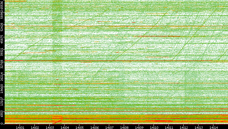 Dest. Port vs. Time