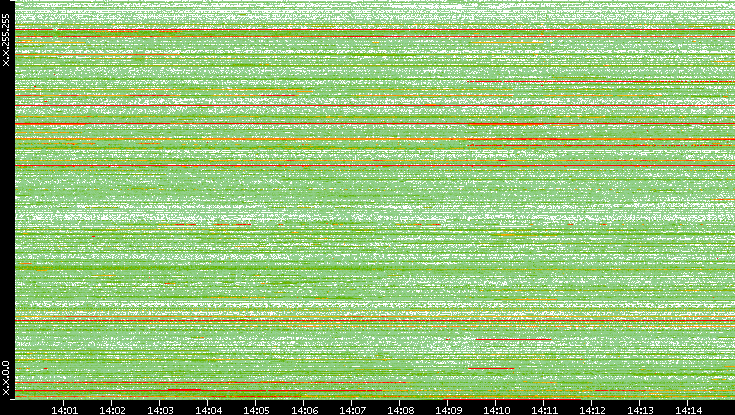 Src. IP vs. Time