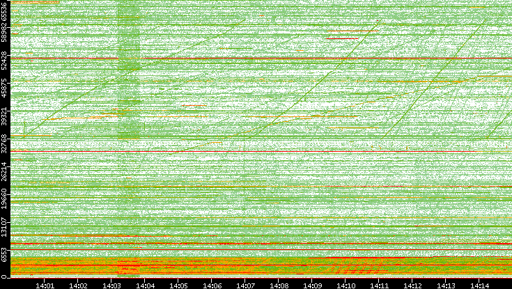 Src. Port vs. Time