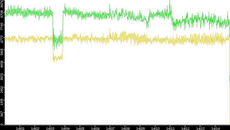 Entropy of Port vs. Time