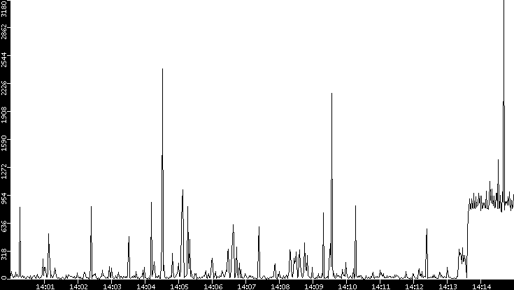 Throughput vs. Time