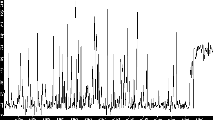 Average Packet Size vs. Time