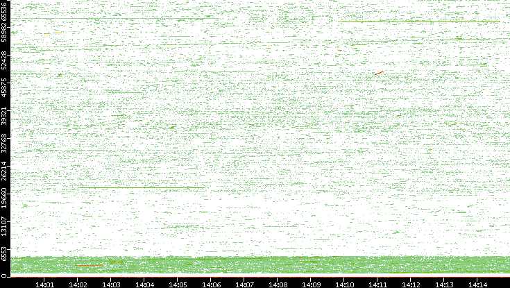 Dest. Port vs. Time