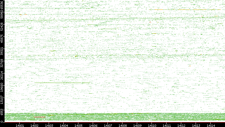 Src. Port vs. Time