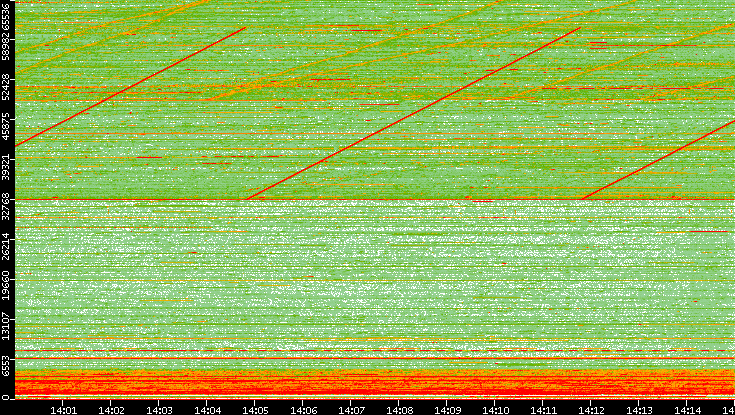 Src. Port vs. Time