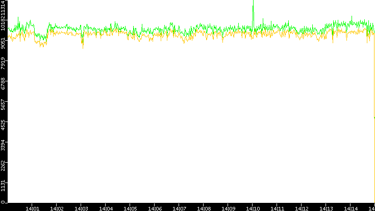 Entropy of Port vs. Time