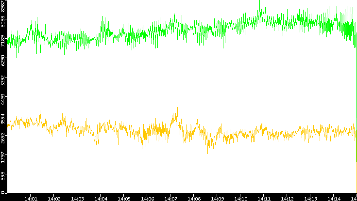 Entropy of Port vs. Time