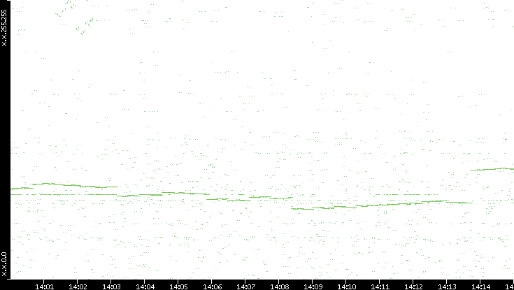 Dest. IP vs. Time