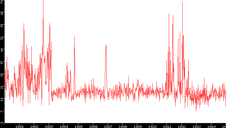 Nb. of Packets vs. Time