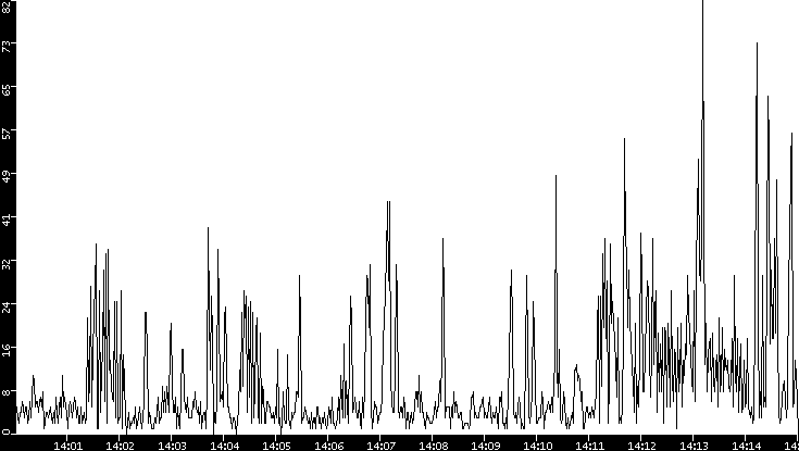 Throughput vs. Time