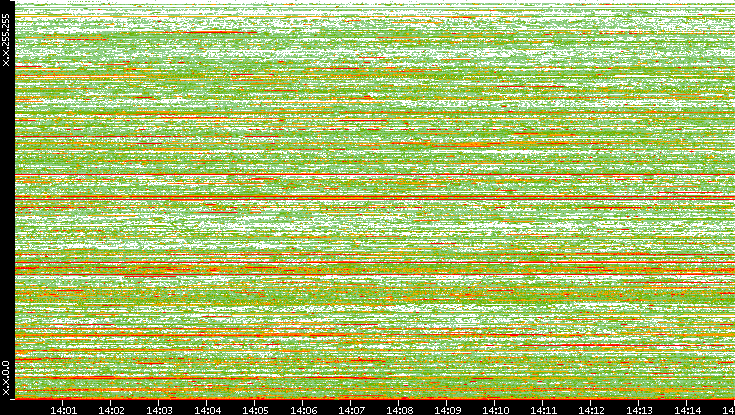 Dest. IP vs. Time